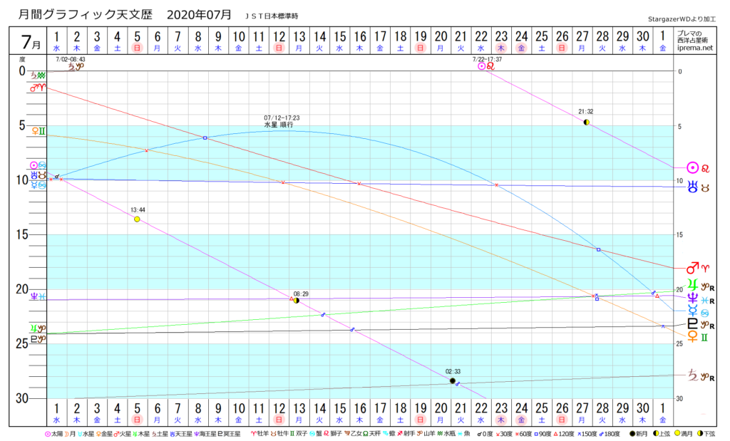 グラフィック天文歴　2020/07